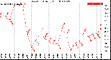 Milwaukee Weather Dew Point<br>Daily High