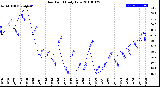 Milwaukee Weather Dew Point<br>Daily Low