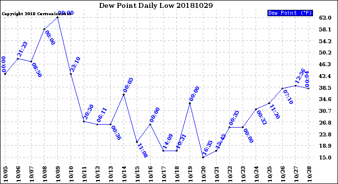 Milwaukee Weather Dew Point<br>Daily Low