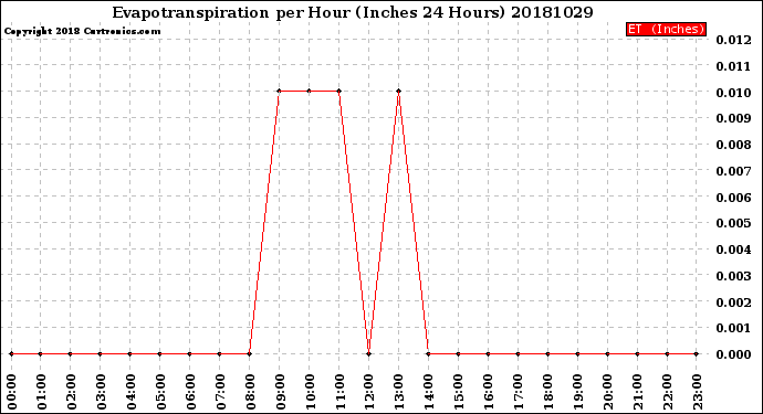 Milwaukee Weather Evapotranspiration<br>per Hour<br>(Inches 24 Hours)