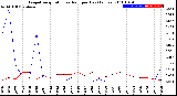 Milwaukee Weather Evapotranspiration<br>vs Rain per Day<br>(Inches)