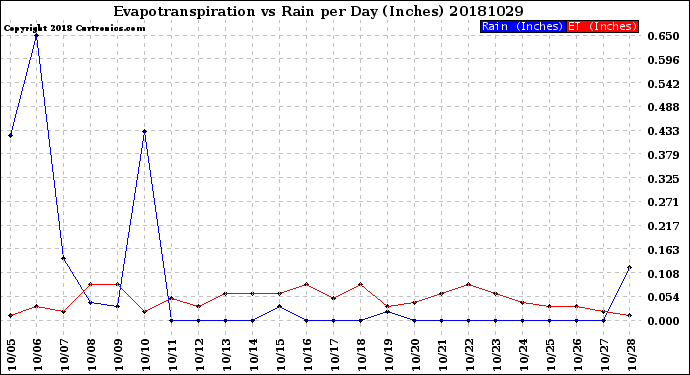 Milwaukee Weather Evapotranspiration<br>vs Rain per Day<br>(Inches)