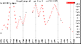 Milwaukee Weather Evapotranspiration<br>per Day (Inches)