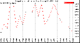 Milwaukee Weather Evapotranspiration<br>per Day (Ozs sq/ft)