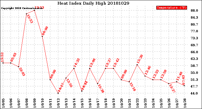 Milwaukee Weather Heat Index<br>Daily High