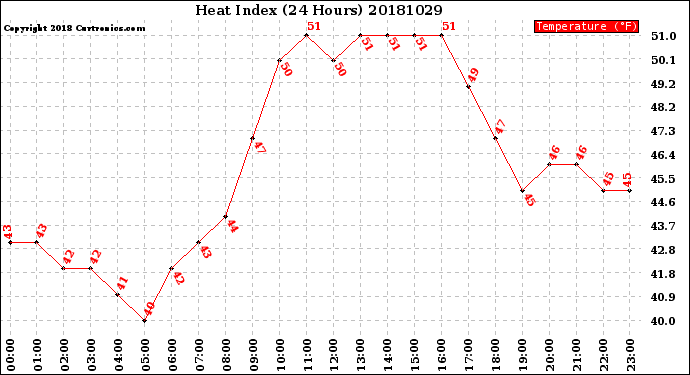 Milwaukee Weather Heat Index<br>(24 Hours)