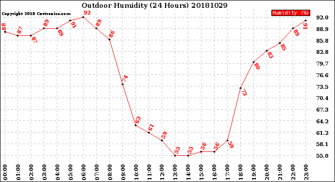 Milwaukee Weather Outdoor Humidity<br>(24 Hours)