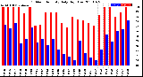 Milwaukee Weather Outdoor Humidity<br>Daily High/Low