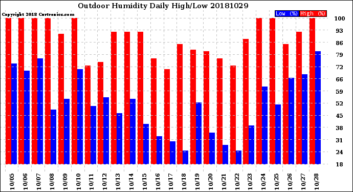 Milwaukee Weather Outdoor Humidity<br>Daily High/Low