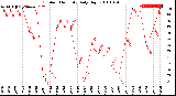 Milwaukee Weather Outdoor Humidity<br>Daily High