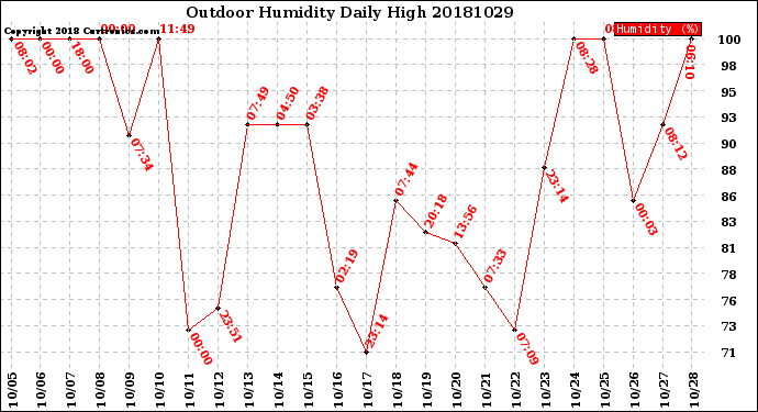 Milwaukee Weather Outdoor Humidity<br>Daily High