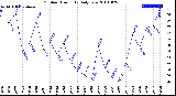 Milwaukee Weather Outdoor Humidity<br>Daily Low