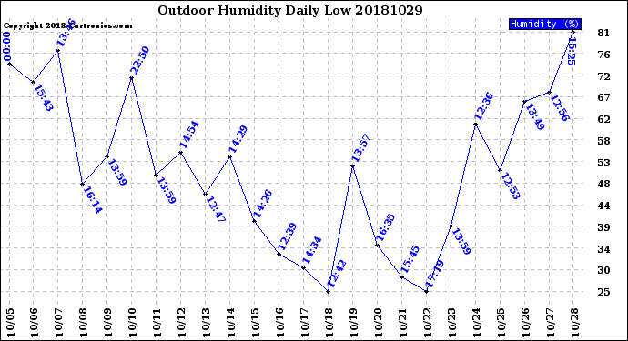 Milwaukee Weather Outdoor Humidity<br>Daily Low