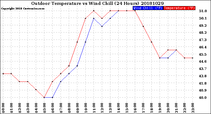 Milwaukee Weather Outdoor Temperature<br>vs Wind Chill<br>(24 Hours)