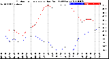 Milwaukee Weather Outdoor Temperature<br>vs Dew Point<br>(24 Hours)