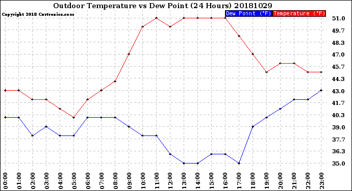 Milwaukee Weather Outdoor Temperature<br>vs Dew Point<br>(24 Hours)