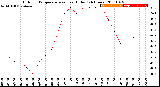 Milwaukee Weather Outdoor Temperature<br>vs Heat Index<br>(24 Hours)