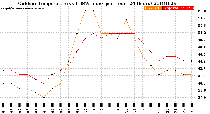 Milwaukee Weather Outdoor Temperature<br>vs THSW Index<br>per Hour<br>(24 Hours)