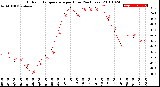 Milwaukee Weather Outdoor Temperature<br>per Hour<br>(24 Hours)