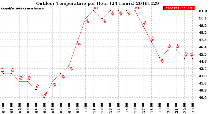 Milwaukee Weather Outdoor Temperature<br>per Hour<br>(24 Hours)