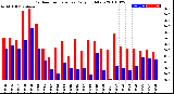 Milwaukee Weather Outdoor Temperature<br>Daily High/Low