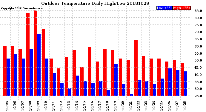 Milwaukee Weather Outdoor Temperature<br>Daily High/Low