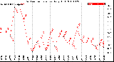 Milwaukee Weather Outdoor Temperature<br>Daily High