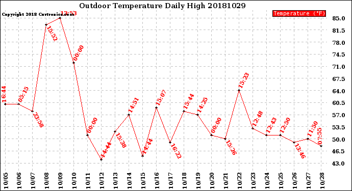 Milwaukee Weather Outdoor Temperature<br>Daily High