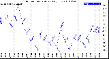 Milwaukee Weather Outdoor Temperature<br>Daily Low