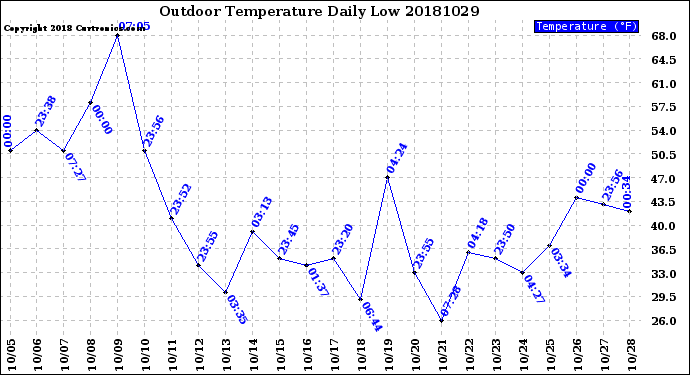 Milwaukee Weather Outdoor Temperature<br>Daily Low