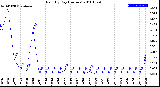 Milwaukee Weather Rain<br>By Day<br>(Inches)