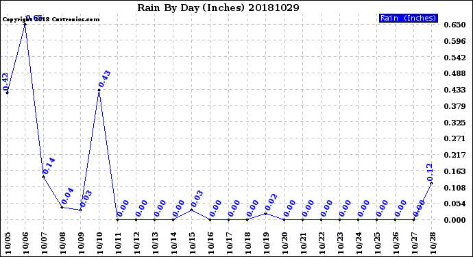 Milwaukee Weather Rain<br>By Day<br>(Inches)