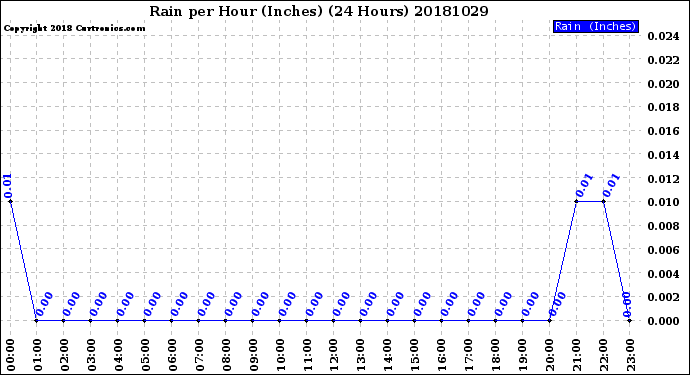 Milwaukee Weather Rain<br>per Hour<br>(Inches)<br>(24 Hours)