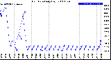 Milwaukee Weather Rain Rate<br>Daily High