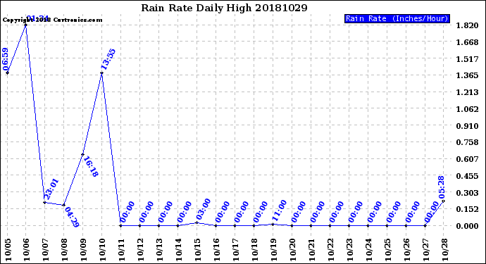 Milwaukee Weather Rain Rate<br>Daily High