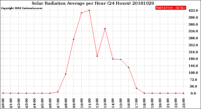 Milwaukee Weather Solar Radiation Average<br>per Hour<br>(24 Hours)