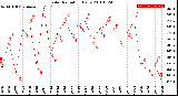 Milwaukee Weather Solar Radiation<br>Daily