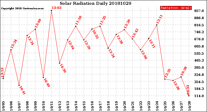 Milwaukee Weather Solar Radiation<br>Daily