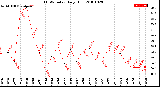 Milwaukee Weather THSW Index<br>Daily High