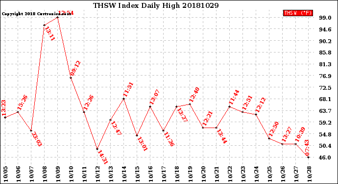 Milwaukee Weather THSW Index<br>Daily High