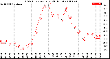 Milwaukee Weather THSW Index<br>per Hour<br>(24 Hours)