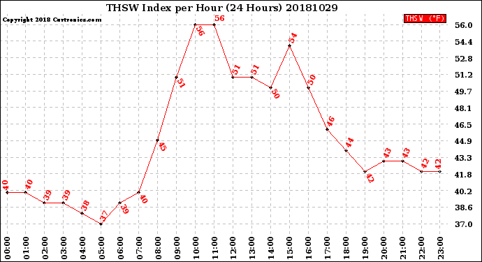 Milwaukee Weather THSW Index<br>per Hour<br>(24 Hours)