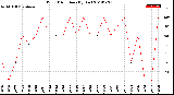 Milwaukee Weather Wind Direction<br>(By Day)