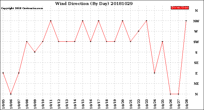 Milwaukee Weather Wind Direction<br>(By Day)