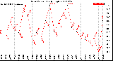 Milwaukee Weather Wind Speed<br>Daily High