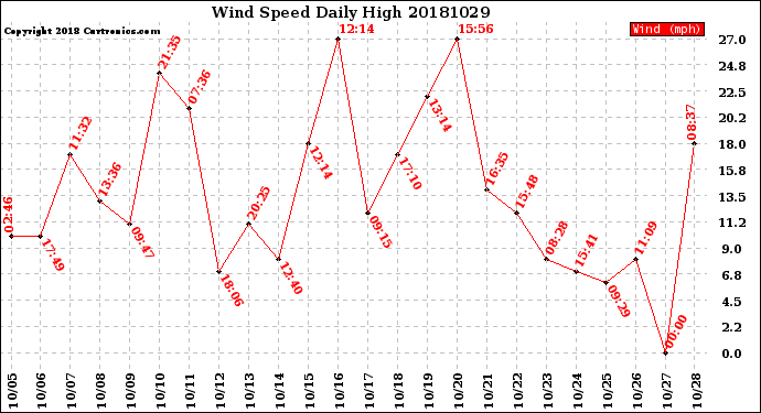 Milwaukee Weather Wind Speed<br>Daily High