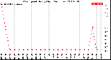 Milwaukee Weather Wind Speed<br>Hourly High<br>(24 Hours)