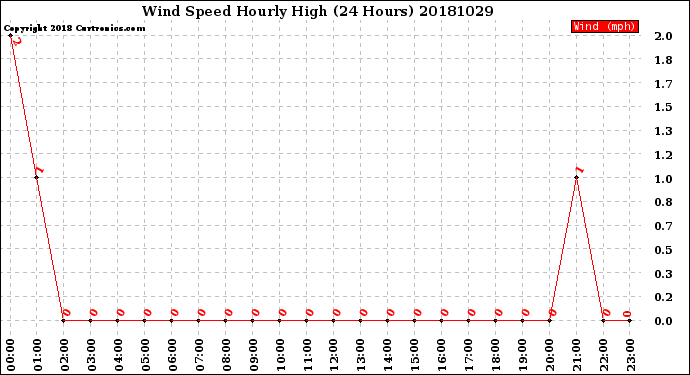 Milwaukee Weather Wind Speed<br>Hourly High<br>(24 Hours)