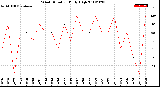 Milwaukee Weather Wind Direction<br>Daily High