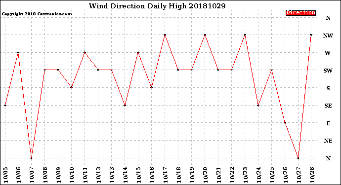 Milwaukee Weather Wind Direction<br>Daily High